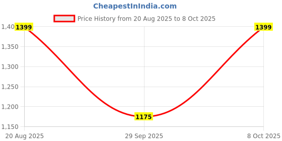 ajio.com snitch Men Spread-Collar Relaxed Fit Jacket snitch Price History Graph from 20 Aug 2025 to 8 Oct 2025