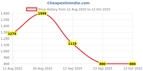 ajio.com snitch Men Straight Fit Flat-Front Pants  snitch Price History Graph from 12 Aug 2025 to 12 Oct 2025