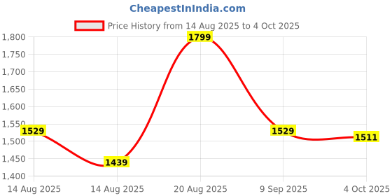 ajio.com snitch Men Straight Fit Jeans with 5-Pocket Styling snitch Price History Graph from 14 Aug 2025 to 4 Oct 2025