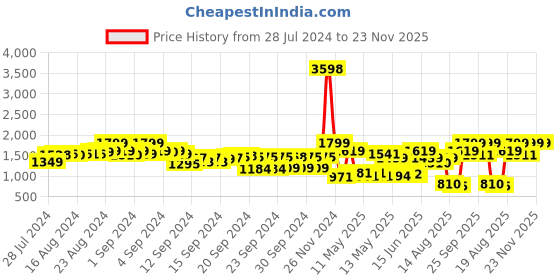 ajio.com snitch Men Straight Jeans with Insert Pockets snitch Price History Graph from 28 Jul 2024 to 23 Nov 2025