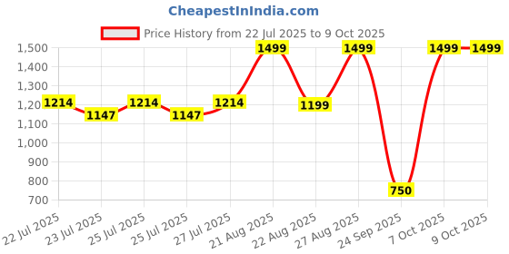 ajio.com snitch Men Straight Track Pants with Drawstring snitch Price History Graph from 22 Jul 2025 to 8 Oct 2025