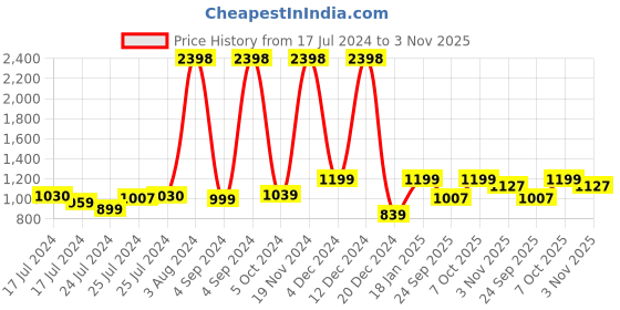 ajio.com snitch Men Straight Track Pants with Elasticated Waist snitch Price History Graph from 17 Jul 2024 to 3 Nov 2025