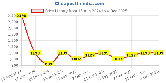 ajio.com snitch Men Straight Track Pants with Elasticated Waist snitch Price History Graph from 15 Aug 2024 to 4 Dec 2025
