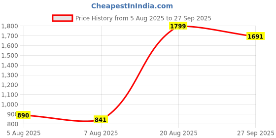 ajio.com snitch Men Stretch Jeans snitch Price History Graph from 5 Aug 2025 to 27 Sep 2025