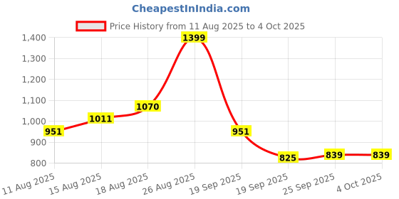 ajio.com snitch Men Striped City Shorts with Insert Pockets snitch Price History Graph from 11 Aug 2025 to 4 Oct 2025