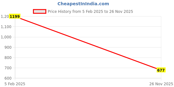 ajio.com snitch Men Striped Slim Fit Shirt with Button-Down Collar snitch Price History Graph from 5 Feb 2025 to 26 Nov 2025