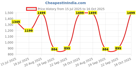 ajio.com snitch Men Striped T-shirt snitch Price History Graph from 15 Jul 2025 to 16 Oct 2025
