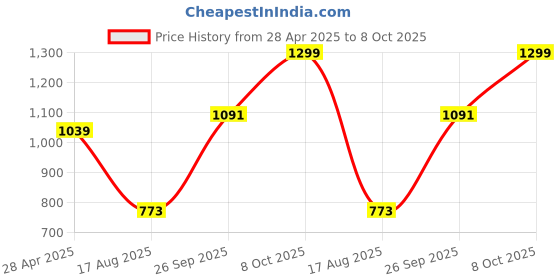 ajio.com snitch Men Sweatshirt with Crew Neck snitch Price History Graph from 28 Apr 2025 to 8 Oct 2025