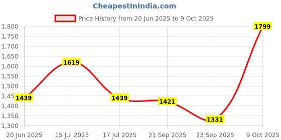 ajio.com snitch Men Textured Jeans with Insert Pockets snitch Price History Graph from 20 Jun 2025 to 9 Oct 2025