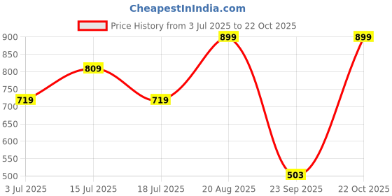 ajio.com snitch Men Textured Regular Fit T-Shirt with Crew Neck snitch Price History Graph from 3 Jul 2025 to 22 Oct 2025