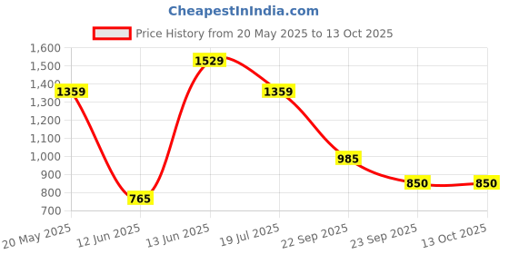 ajio.com snitch Men Textured Relaxed Fit Pants snitch Price History Graph from 20 May 2025 to 13 Oct 2025