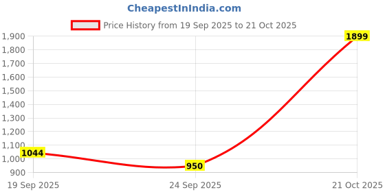 ajio.com snitch Men Textured Slim Fit Trousers snitch Price History Graph from 19 Sep 2025 to 21 Oct 2025