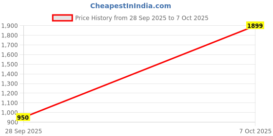 ajio.com snitch Men Textured Slim Fit Trousers snitch Price History Graph from 28 Sep 2025 to 7 Oct 2025