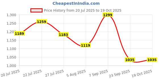 ajio.com snitch Men Textured T-shirt snitch Price History Graph from 20 Jul 2025 to 18 Oct 2025