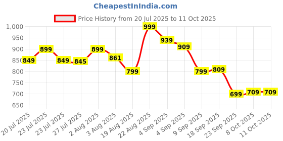 ajio.com snitch Men Textured T-shirt snitch Price History Graph from 20 Jul 2025 to 10 Oct 2025
