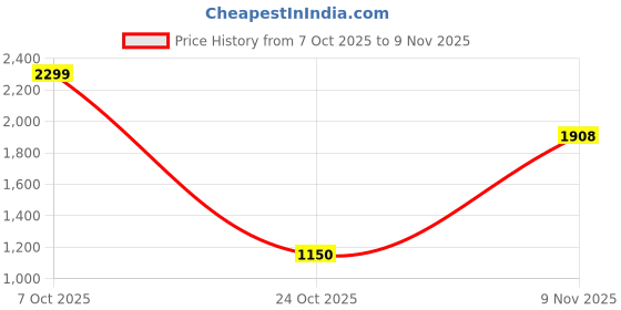 ajio.com snitch Men Textured Wide Leg Trousers snitch Price History Graph from 7 Oct 2025 to 9 Nov 2025