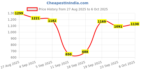 ajio.com snitch Men Typographic Print Oversized Fit T-Shirt snitch Price History Graph from 27 Aug 2025 to 6 Oct 2025