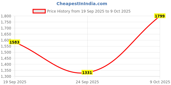 ajio.com snitch Men Washed Bootcut Jeans snitch Price History Graph from 19 Sep 2025 to 9 Oct 2025