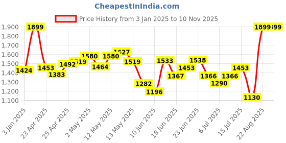 ajio.com snitch Men Zip-Front Bomber Jacket snitch Price History Graph from 3 Jan 2025 to 10 Nov 2025