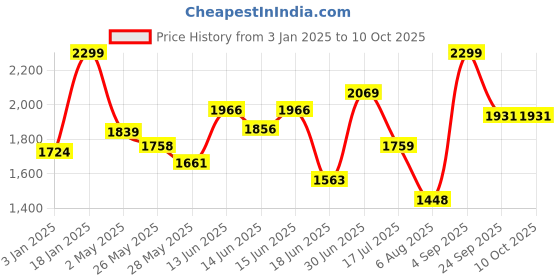 ajio.com snitch Men Zip-Front Track Jacket with Insert Pockets snitch Price History Graph from 3 Jan 2025 to 10 Oct 2025
