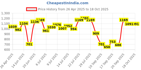 ajio.com snitch MenRegular Fit Crochet T-Shirt snitch Price History Graph from 26 Apr 2025 to 18 Oct 2025