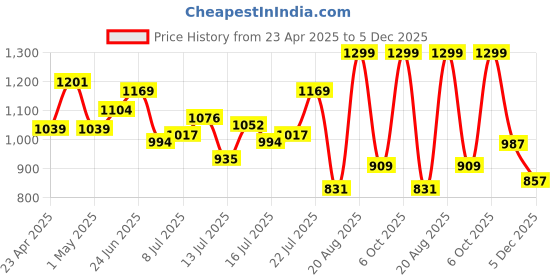 ajio.com snitch MenRegular Fit Crochet T-Shirt snitch Price History Graph from 23 Apr 2025 to 5 Dec 2025