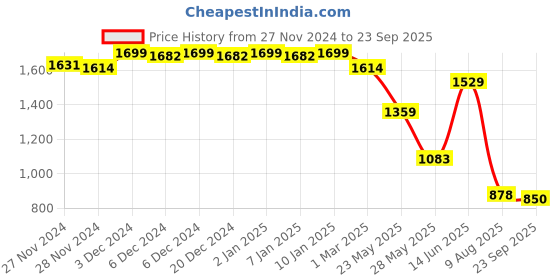 ajio.com snitch MenSlim Fit Pants snitch Price History Graph from 27 Nov 2024 to 23 Sep 2025