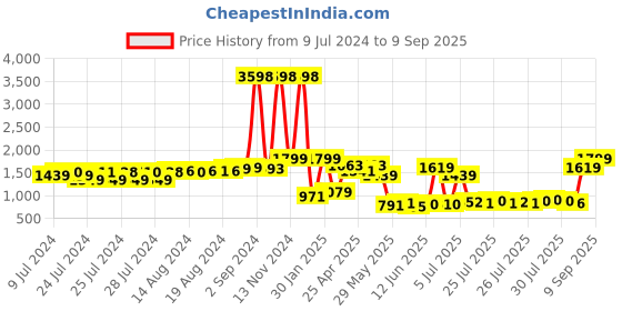 ajio.com snitch Mid-Rise Baggy Relaxed Jeans snitch Price History Graph from 9 Jul 2024 to 9 Sep 2025