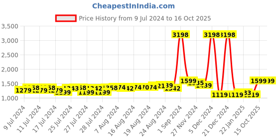 ajio.com snitch Mid-Rise Cargo with Insert Pockets snitch Price History Graph from 9 Jul 2024 to 15 Oct 2025