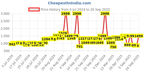 ajio.com snitch Mid-Rise Joggers with Drawstring Waist snitch Price History Graph from 5 Jul 2024 to 20 Sep 2025