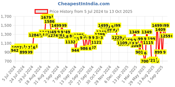 ajio.com snitch Mid-Rise Joggers with Drawstring Waist snitch Price History Graph from 5 Jul 2024 to 13 Oct 2025