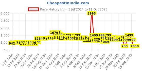 ajio.com snitch Mid-Rise Joggers with Drawstring Waist snitch Price History Graph from 5 Jul 2024 to 11 Oct 2025