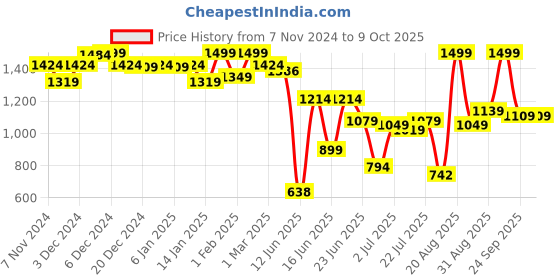 ajio.com snitch Mid-Rise Shorts with Insert Pockets snitch Price History Graph from 7 Nov 2024 to 8 Oct 2025