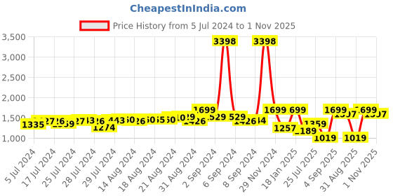 ajio.com snitch Mid-Wash Distressed Relaxed Jeans snitch Price History Graph from 5 Jul 2024 to 1 Nov 2025