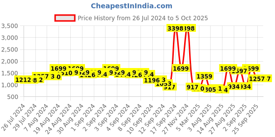 ajio.com snitch Overshirt with Flap Pockets snitch Price History Graph from 26 Jul 2024 to 4 Oct 2025