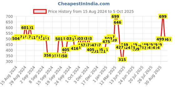 ajio.com snitch Printed Pyjamas with Insert Pocket snitch Price History Graph from 15 Aug 2024 to 5 Oct 2025