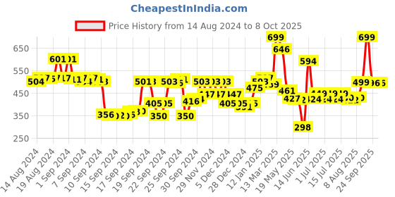 ajio.com snitch Printed Pyjamas with Insert Pocket snitch Price History Graph from 14 Aug 2024 to 7 Oct 2025
