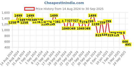 ajio.com snitch Printed Slim Fit Shirt snitch Price History Graph from 14 Aug 2024 to 30 Sep 2025
