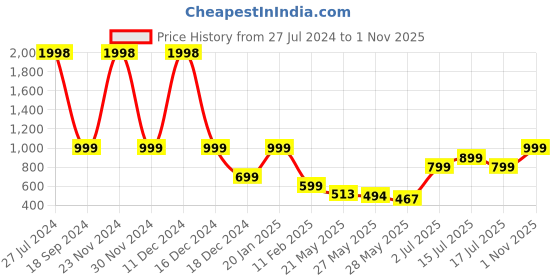 ajio.com snitch Quartet Striped Regular Fit Shirt snitch Price History Graph from 27 Jul 2024 to 1 Nov 2025