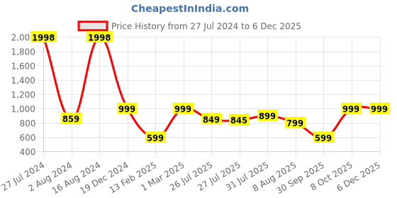 ajio.com snitch Quartet Striped Regular Fit Shirt snitch Price History Graph from 27 Jul 2024 to 4 Dec 2025