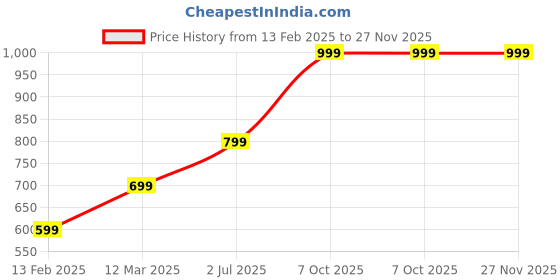 ajio.com snitch Quartet Striped Regular Fit Shirt snitch Price History Graph from 13 Feb 2025 to 27 Nov 2025
