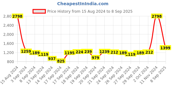 ajio.com snitch Relaxed Fit Cargo Pants with Insert Pockets snitch Price History Graph from 15 Aug 2024 to 8 Sep 2025