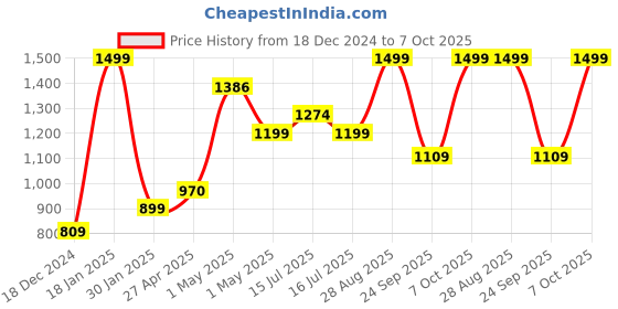 ajio.com snitch Relaxed Fit Flat-Front Trousers snitch Price History Graph from 18 Dec 2024 to 7 Oct 2025