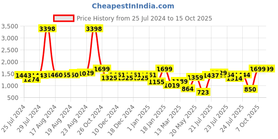 ajio.com snitch Relaxed Fit Jeans with Flap Pockets snitch Price History Graph from 25 Jul 2024 to 15 Oct 2025