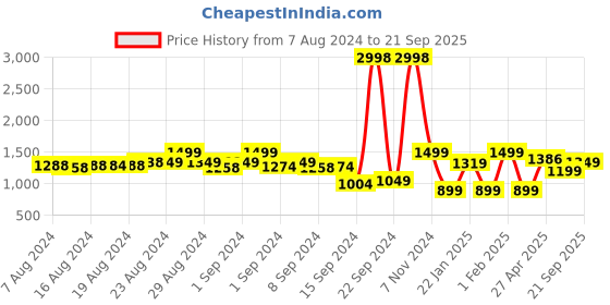 ajio.com snitch Relaxed Fit Pleat-Front Trousers snitch Price History Graph from 7 Aug 2024 to 21 Sep 2025