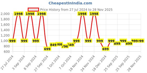 ajio.com snitch Relaxed Fit Shirt with Flap Pockets snitch Price History Graph from 27 Jul 2024 to 27 Nov 2025