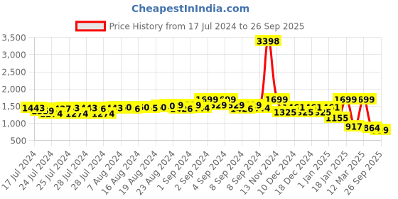 ajio.com snitch Relaxed Jeans with Flap Pockets snitch Price History Graph from 17 Jul 2024 to 26 Sep 2025