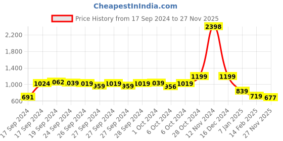 ajio.com snitch Ribbed Regular Fit Polo T-Shirt snitch Price History Graph from 17 Sep 2024 to 27 Nov 2025
