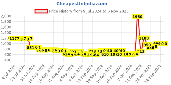 ajio.com snitch SN0023 Men UV-Protected Club Master Sunglass snitch Price History Graph from 9 Jul 2024 to 5 Nov 2025
