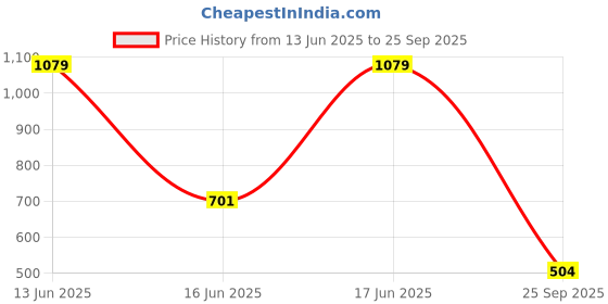 ajio.com snitch Spread Collar Shirt with Full Sleeves snitch Price History Graph from 13 Jun 2025 to 25 Sep 2025